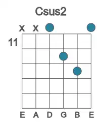 Guitar voicing #1 of the C sus2 chord